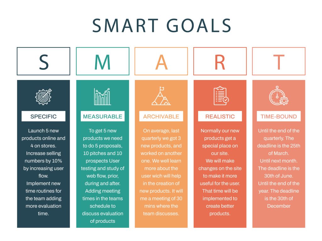 SMART GOALS acronym and example
